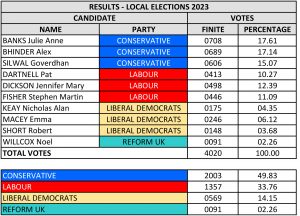 Results for Grovehill – Elections 2023