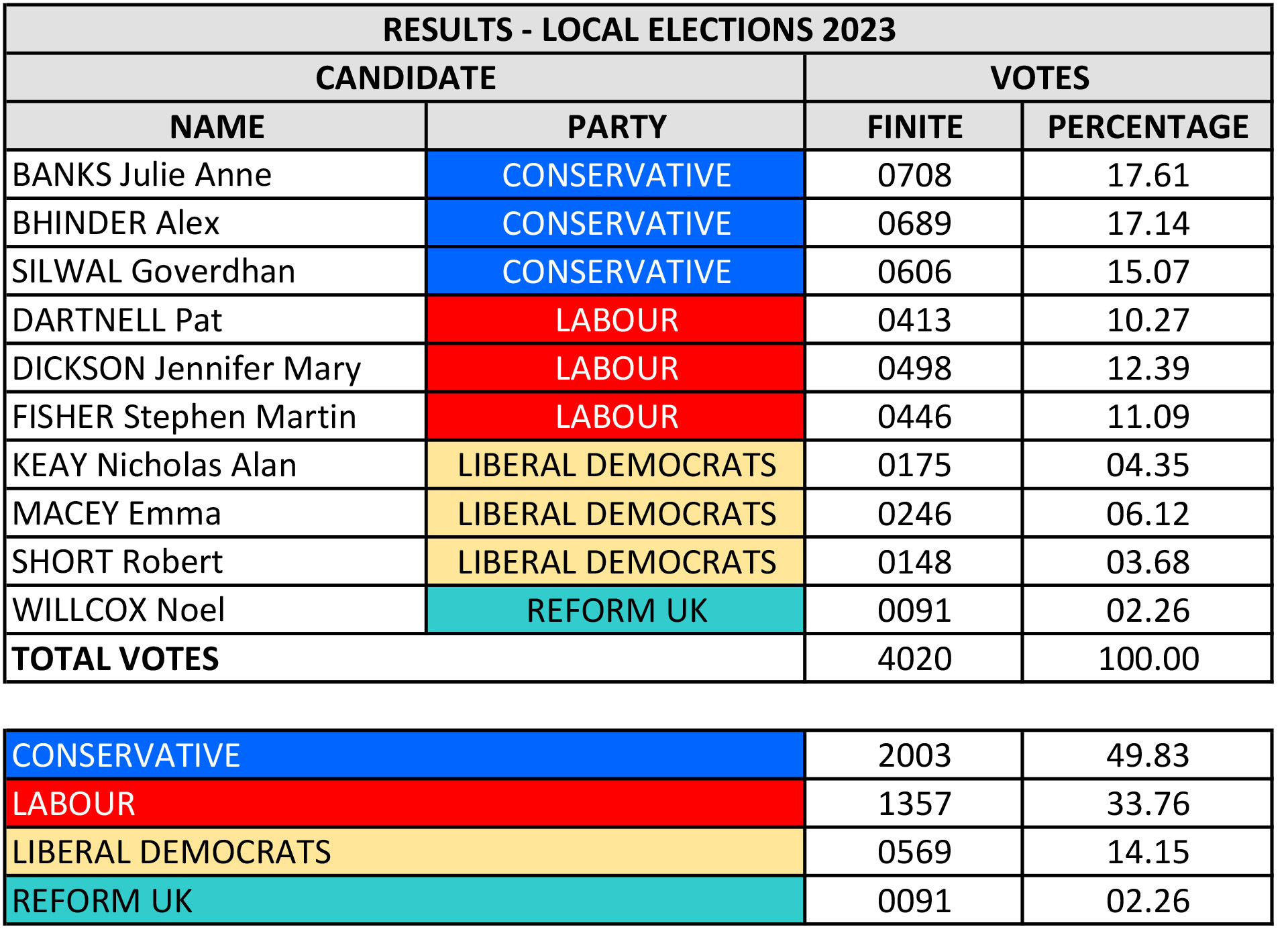 Elections 2023 Results for Grovehill